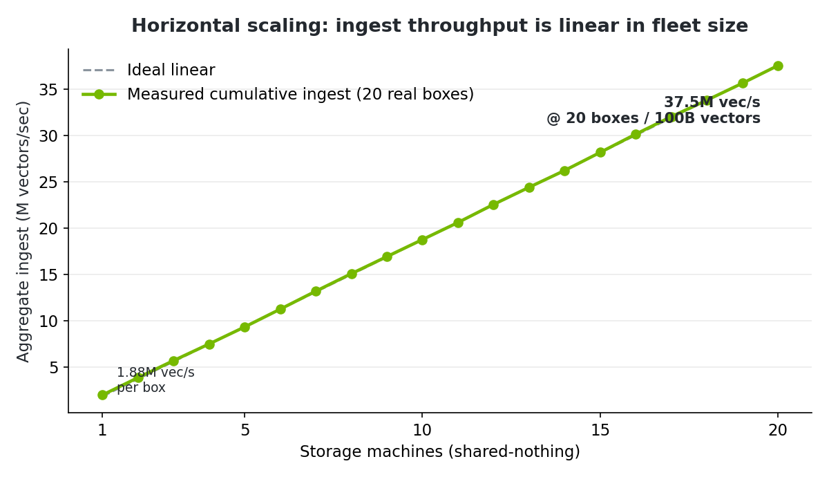 Horizontal scaling is linear
