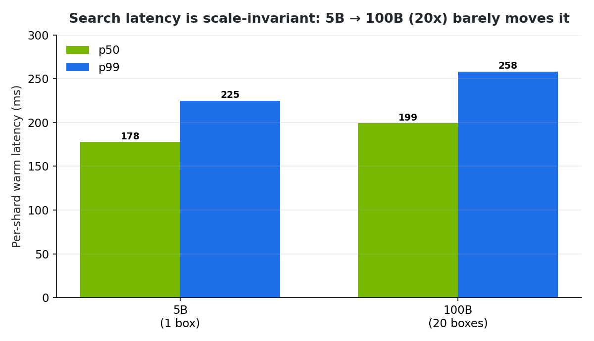 Search latency is scale-invariant