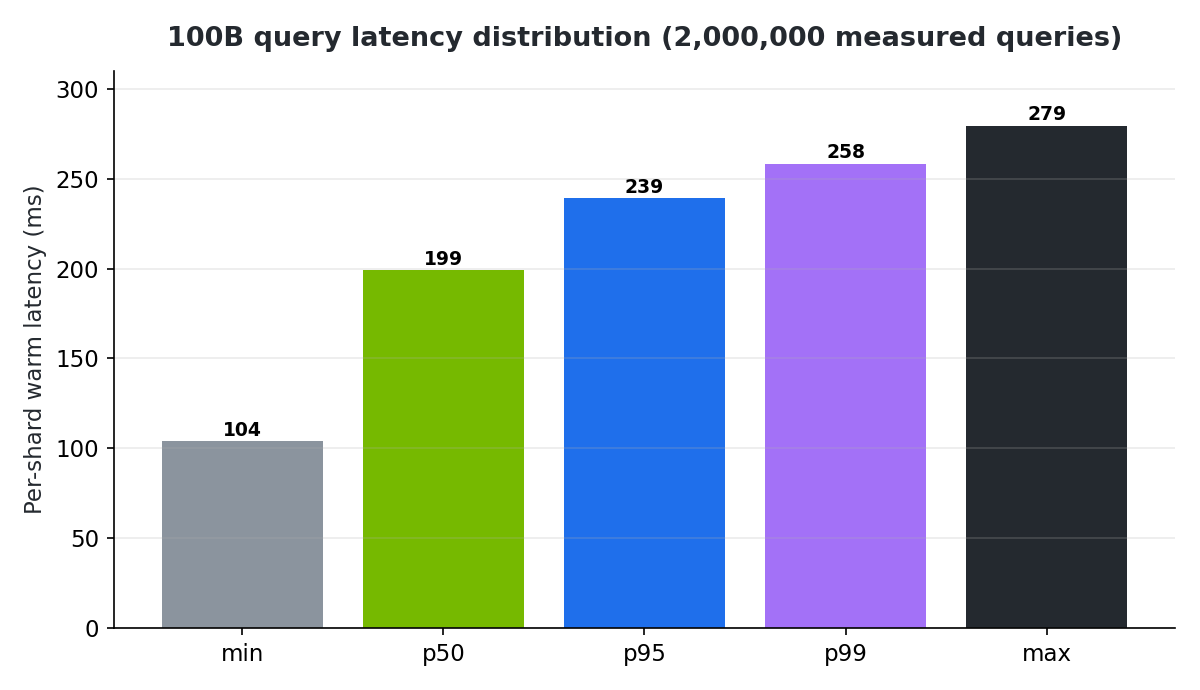 100B latency distribution over 2M queries