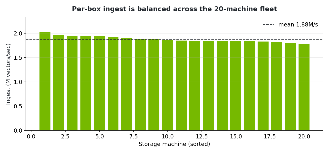 Per-box ingest is balanced