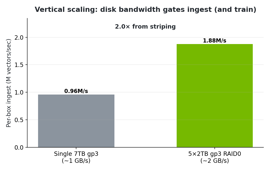 Vertical scaling: disk bandwidth gates ingest