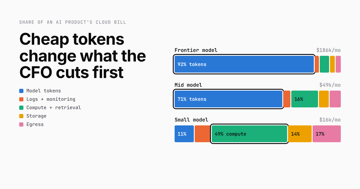 Cheap tokens change what the CFO cuts first