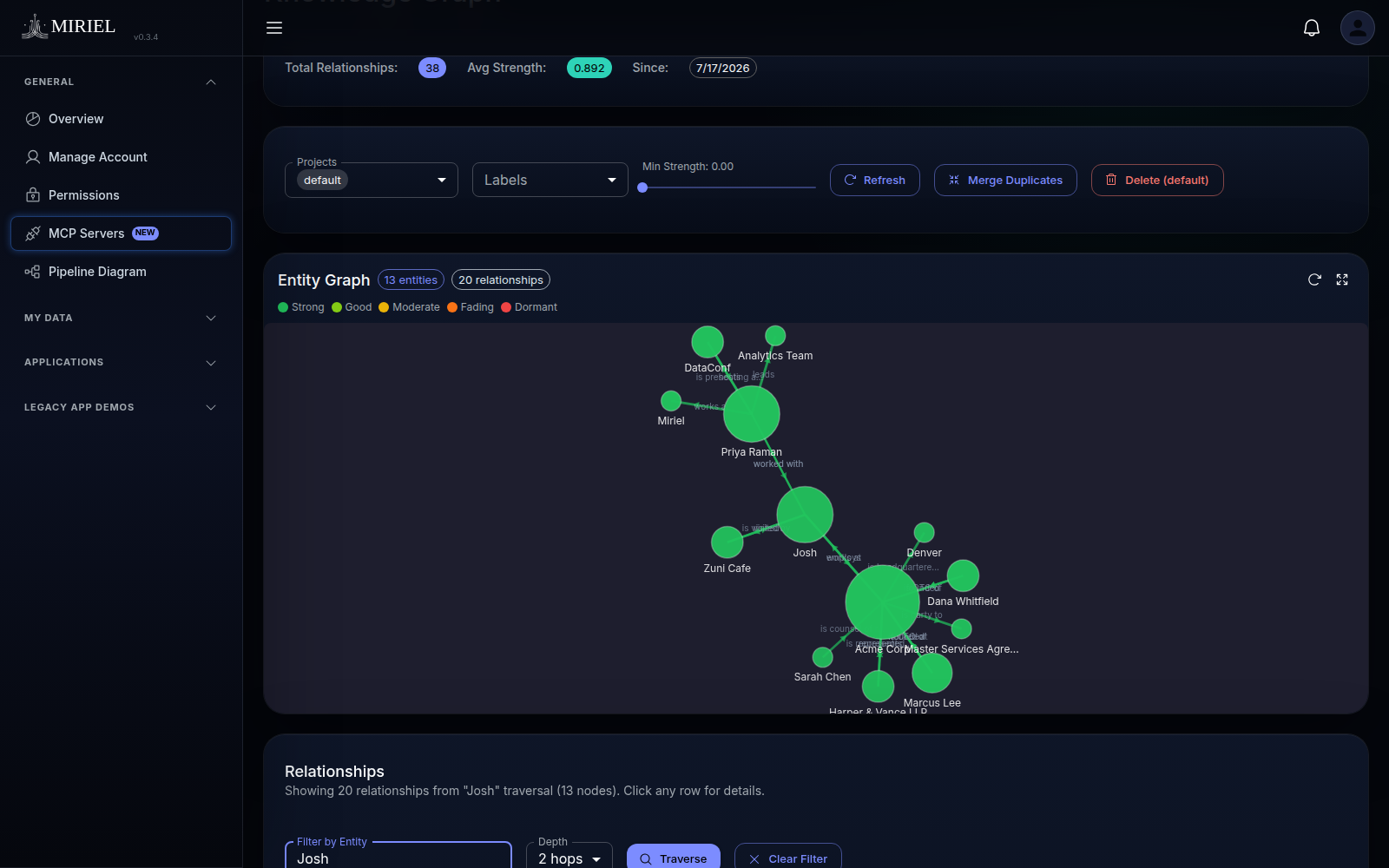 A two-hop graph traversal from the entity Josh, showing 13 nodes and 20 relationships crossing from his colleagues into legal and conference clusters