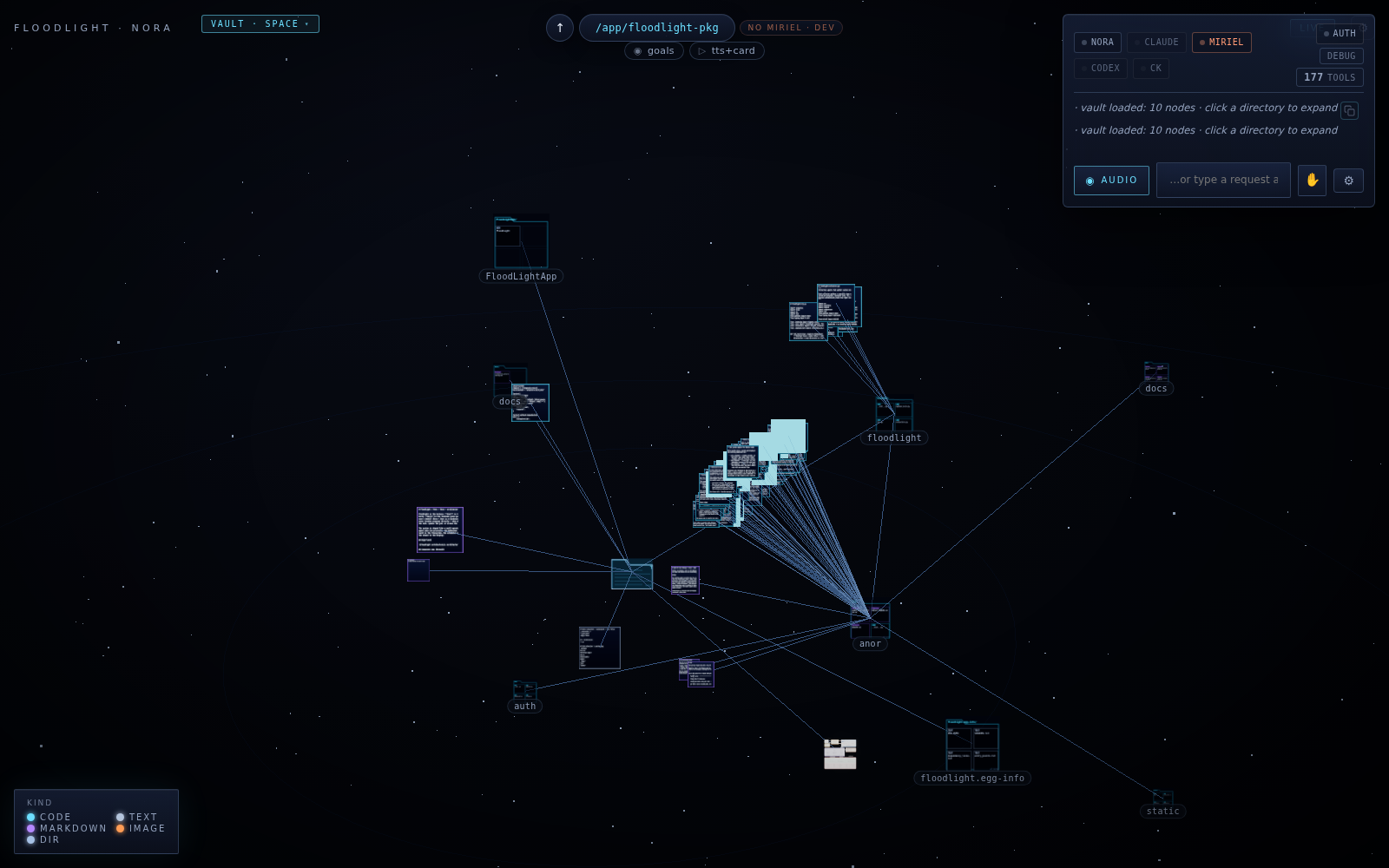 The Floodlight vault view: a package directory rendered as a constellation of connected file nodes — code, markdown, images, and directories — floating in a dark spatial canvas